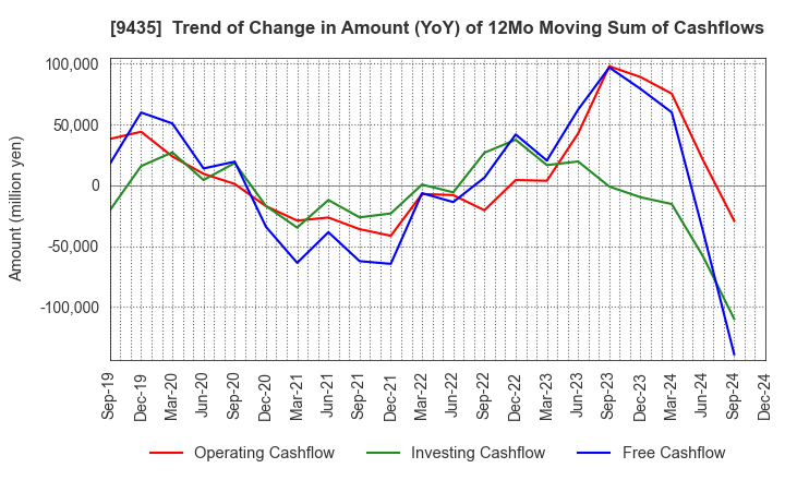 9435 HIKARI TSUSHIN,INC.: Trend of Change in Amount (YoY) of 12Mo Moving Sum of Cashflows