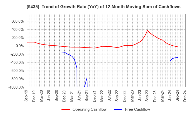 9435 HIKARI TSUSHIN,INC.: Trend of Growth Rate (YoY) of 12-Month Moving Sum of Cashflows