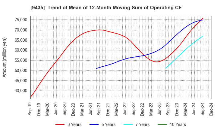 9435 HIKARI TSUSHIN,INC.: Trend of Mean of 12-Month Moving Sum of Operating CF