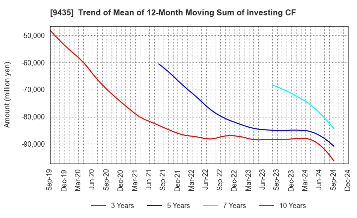 9435 HIKARI TSUSHIN,INC.: Trend of Mean of 12-Month Moving Sum of Investing CF