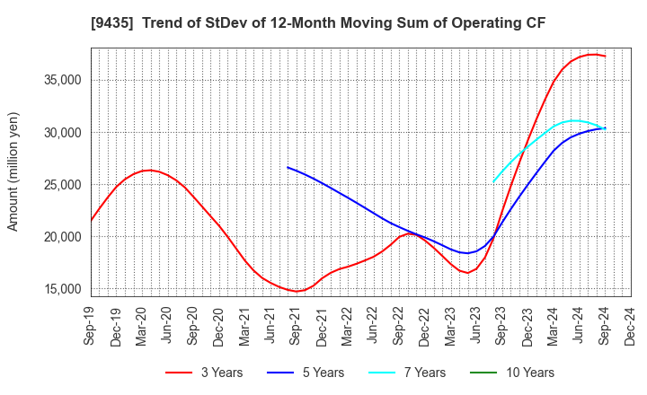 9435 HIKARI TSUSHIN,INC.: Trend of StDev of 12-Month Moving Sum of Operating CF