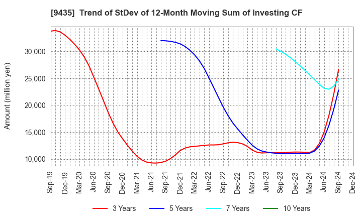 9435 HIKARI TSUSHIN,INC.: Trend of StDev of 12-Month Moving Sum of Investing CF