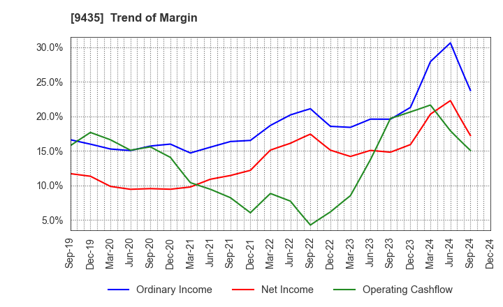 9435 HIKARI TSUSHIN,INC.: Trend of Margin