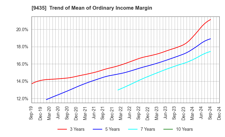 9435 HIKARI TSUSHIN,INC.: Trend of Mean of Ordinary Income Margin