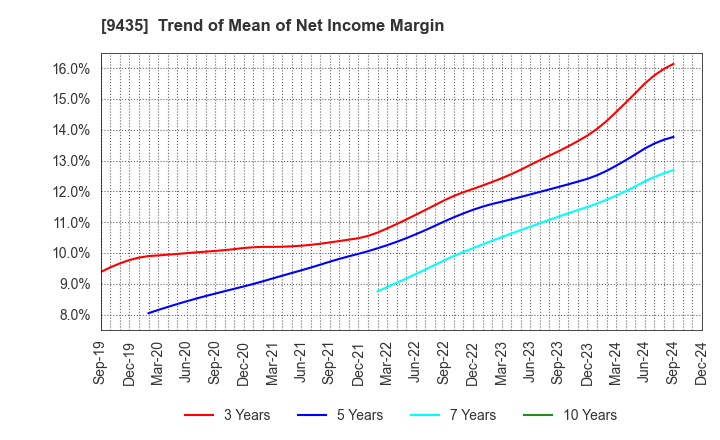 9435 HIKARI TSUSHIN,INC.: Trend of Mean of Net Income Margin