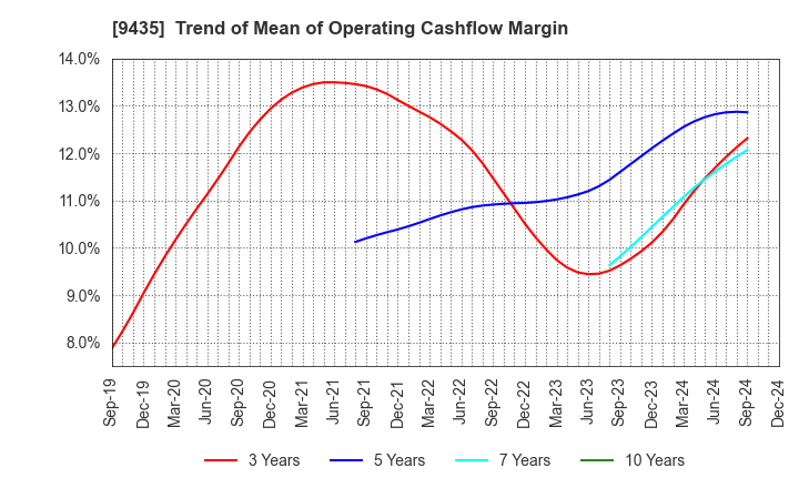 9435 HIKARI TSUSHIN,INC.: Trend of Mean of Operating Cashflow Margin