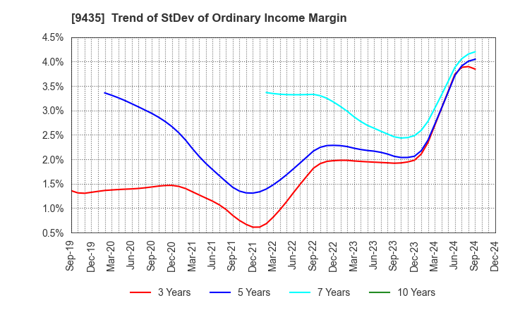 9435 HIKARI TSUSHIN,INC.: Trend of StDev of Ordinary Income Margin