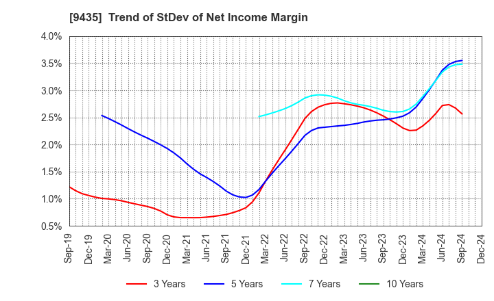 9435 HIKARI TSUSHIN,INC.: Trend of StDev of Net Income Margin