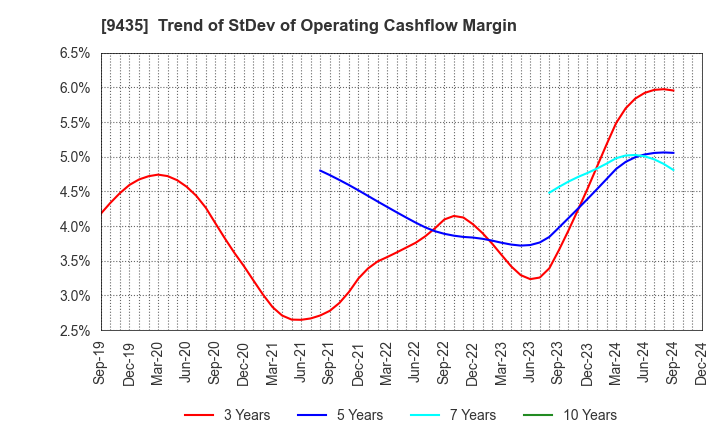 9435 HIKARI TSUSHIN,INC.: Trend of StDev of Operating Cashflow Margin