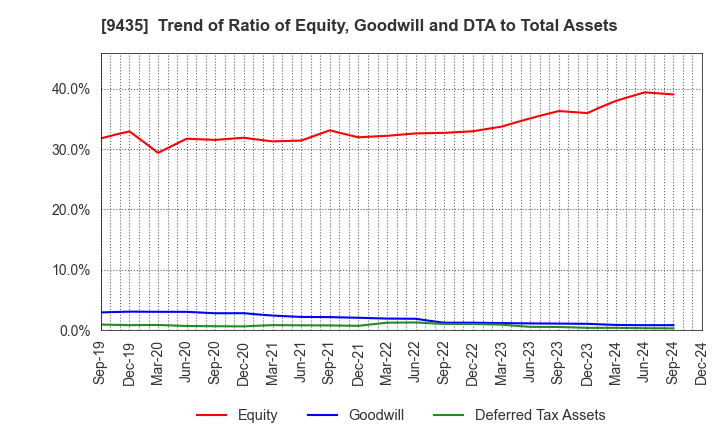 9435 HIKARI TSUSHIN,INC.: Trend of Ratio of Equity, Goodwill and DTA to Total Assets