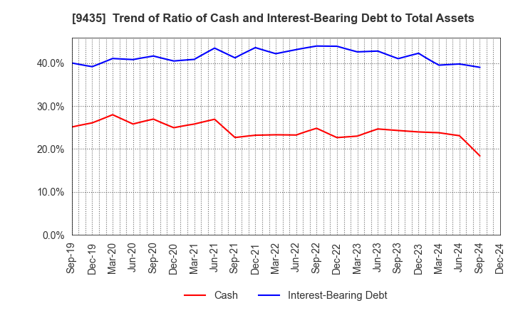 9435 HIKARI TSUSHIN,INC.: Trend of Ratio of Cash and Interest-Bearing Debt to Total Assets