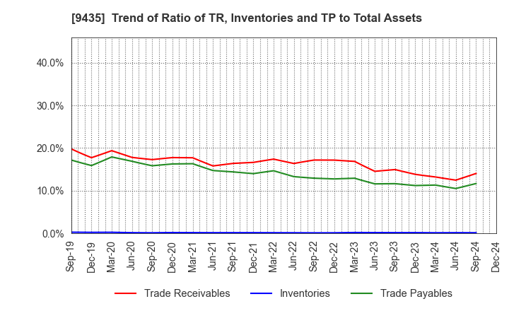 9435 HIKARI TSUSHIN,INC.: Trend of Ratio of TR, Inventories and TP to Total Assets