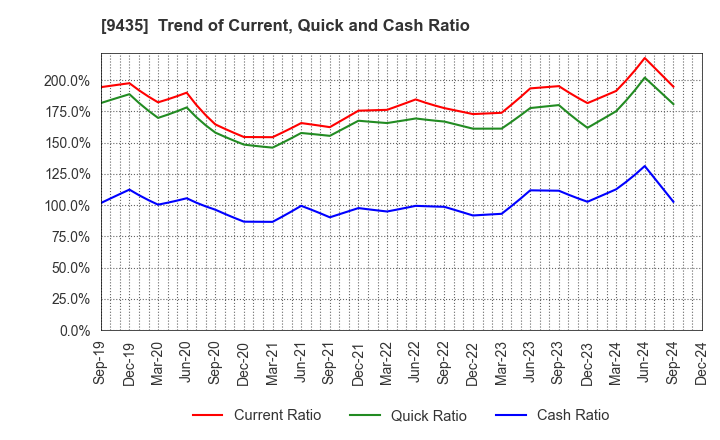 9435 HIKARI TSUSHIN,INC.: Trend of Current, Quick and Cash Ratio