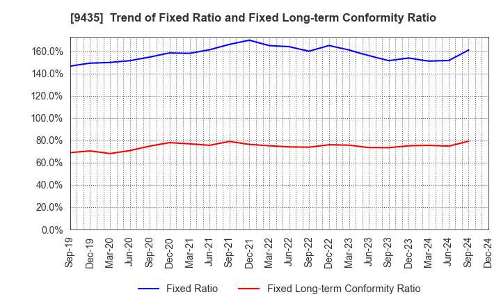 9435 HIKARI TSUSHIN,INC.: Trend of Fixed Ratio and Fixed Long-term Conformity Ratio