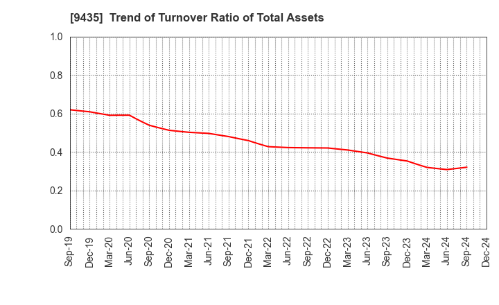 9435 HIKARI TSUSHIN,INC.: Trend of Turnover Ratio of Total Assets