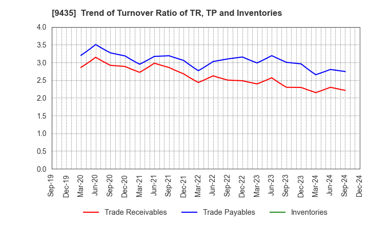 9435 HIKARI TSUSHIN,INC.: Trend of Turnover Ratio of TR, TP and Inventories