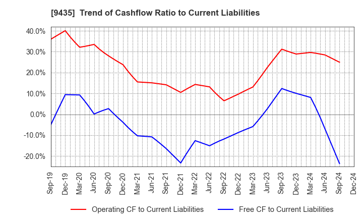 9435 HIKARI TSUSHIN,INC.: Trend of Cashflow Ratio to Current Liabilities