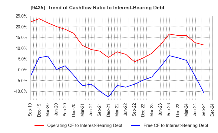 9435 HIKARI TSUSHIN,INC.: Trend of Cashflow Ratio to Interest-Bearing Debt