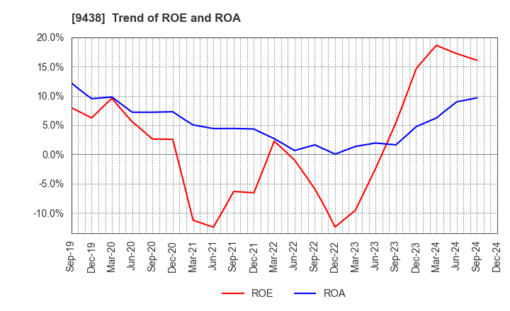 9438 MTI Ltd.: Trend of ROE and ROA