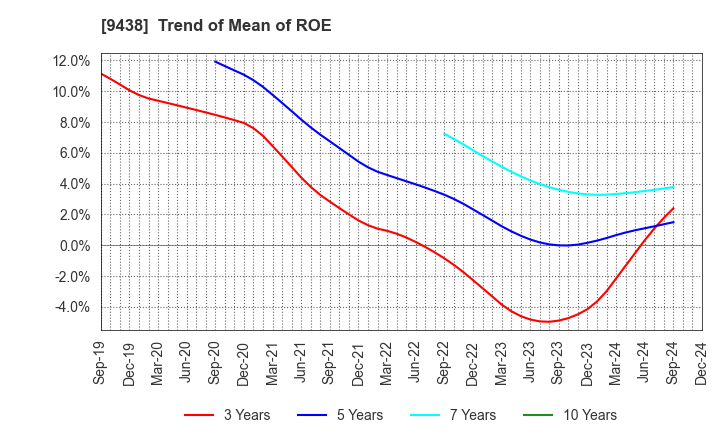 9438 MTI Ltd.: Trend of Mean of ROE