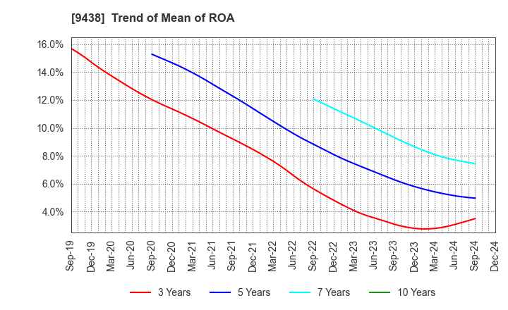 9438 MTI Ltd.: Trend of Mean of ROA