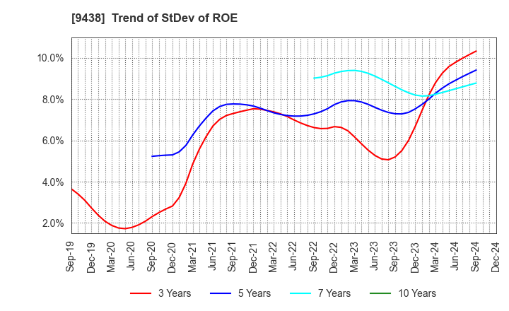 9438 MTI Ltd.: Trend of StDev of ROE