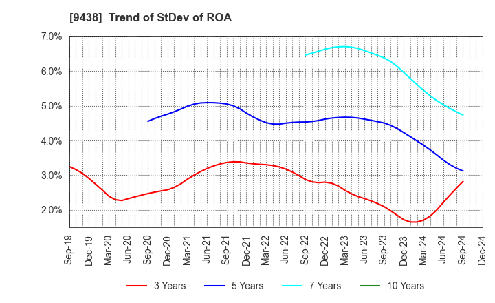 9438 MTI Ltd.: Trend of StDev of ROA