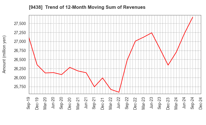 9438 MTI Ltd.: Trend of 12-Month Moving Sum of Revenues