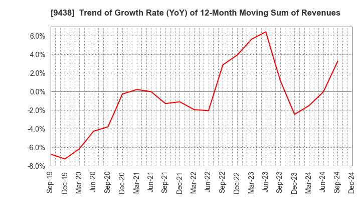 9438 MTI Ltd.: Trend of Growth Rate (YoY) of 12-Month Moving Sum of Revenues