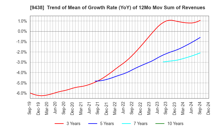 9438 MTI Ltd.: Trend of Mean of Growth Rate (YoY) of 12Mo Mov Sum of Revenues