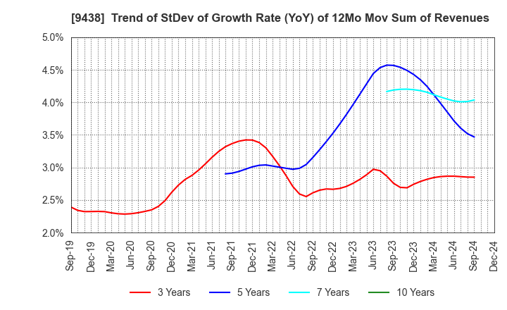 9438 MTI Ltd.: Trend of StDev of Growth Rate (YoY) of 12Mo Mov Sum of Revenues