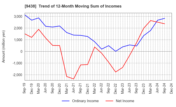 9438 MTI Ltd.: Trend of 12-Month Moving Sum of Incomes