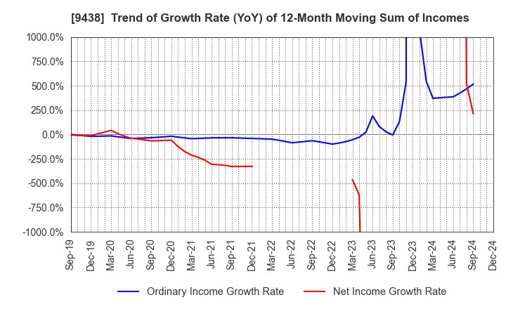 9438 MTI Ltd.: Trend of Growth Rate (YoY) of 12-Month Moving Sum of Incomes