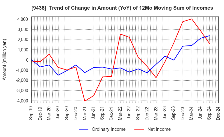 9438 MTI Ltd.: Trend of Change in Amount (YoY) of 12Mo Moving Sum of Incomes