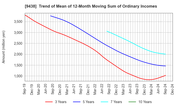 9438 MTI Ltd.: Trend of Mean of 12-Month Moving Sum of Ordinary Incomes