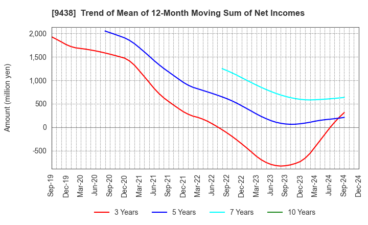 9438 MTI Ltd.: Trend of Mean of 12-Month Moving Sum of Net Incomes