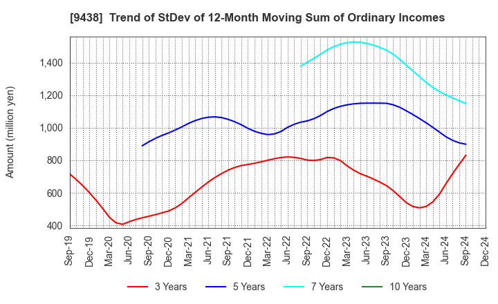 9438 MTI Ltd.: Trend of StDev of 12-Month Moving Sum of Ordinary Incomes