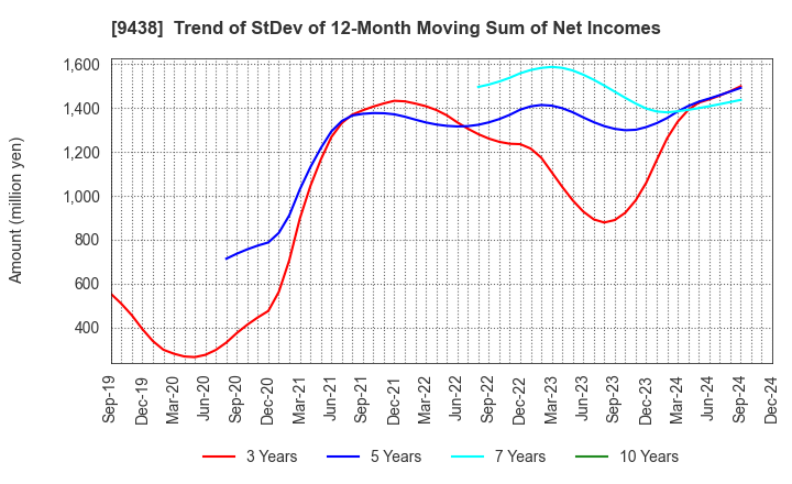 9438 MTI Ltd.: Trend of StDev of 12-Month Moving Sum of Net Incomes