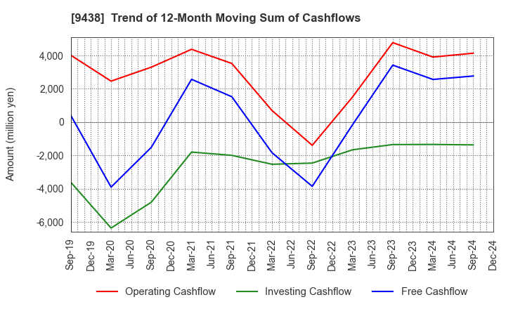 9438 MTI Ltd.: Trend of 12-Month Moving Sum of Cashflows