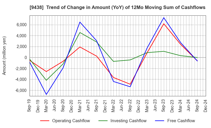 9438 MTI Ltd.: Trend of Change in Amount (YoY) of 12Mo Moving Sum of Cashflows