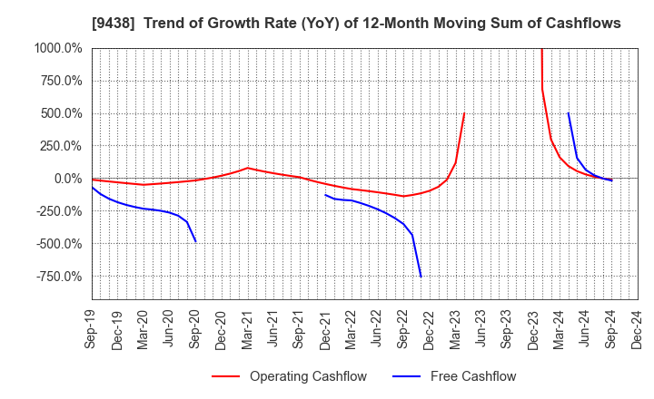 9438 MTI Ltd.: Trend of Growth Rate (YoY) of 12-Month Moving Sum of Cashflows