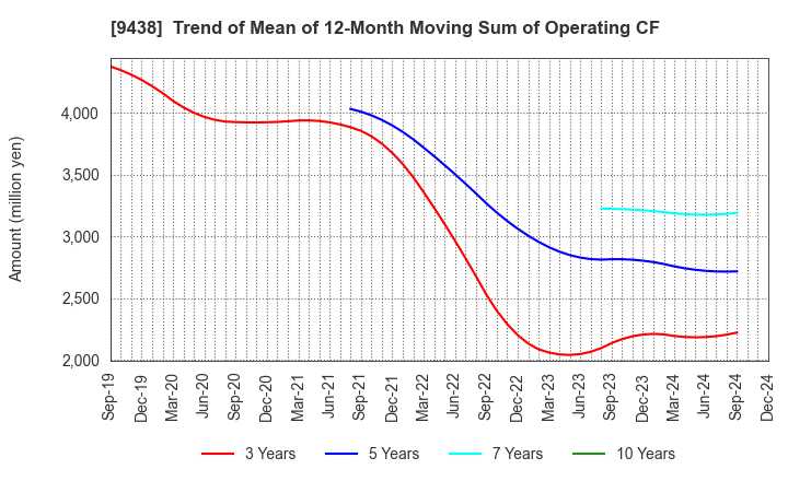 9438 MTI Ltd.: Trend of Mean of 12-Month Moving Sum of Operating CF