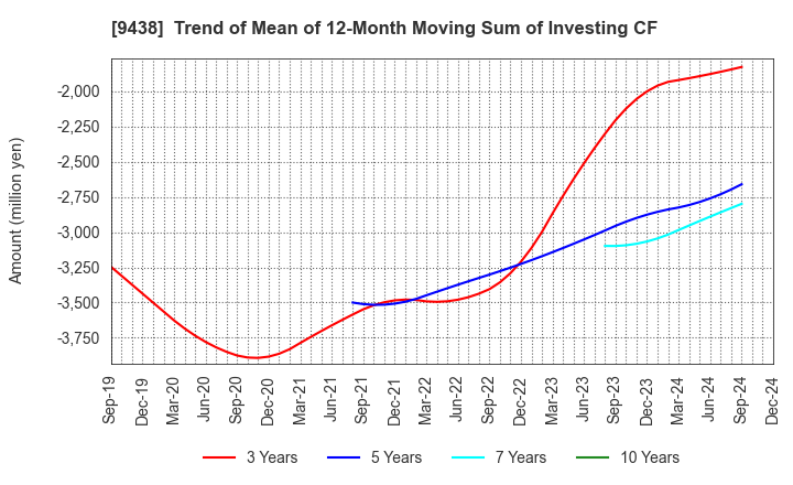 9438 MTI Ltd.: Trend of Mean of 12-Month Moving Sum of Investing CF