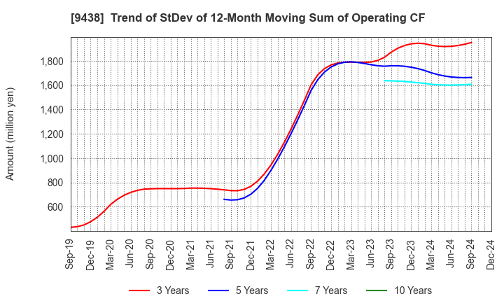 9438 MTI Ltd.: Trend of StDev of 12-Month Moving Sum of Operating CF