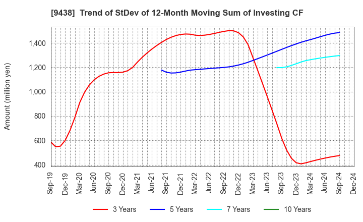 9438 MTI Ltd.: Trend of StDev of 12-Month Moving Sum of Investing CF