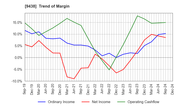 9438 MTI Ltd.: Trend of Margin