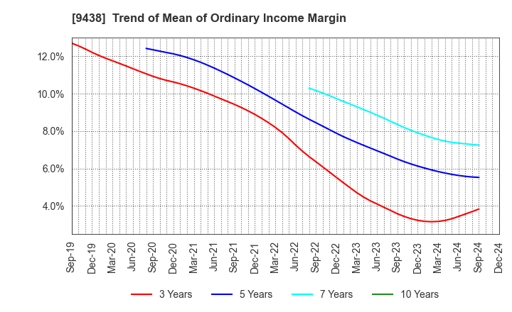 9438 MTI Ltd.: Trend of Mean of Ordinary Income Margin