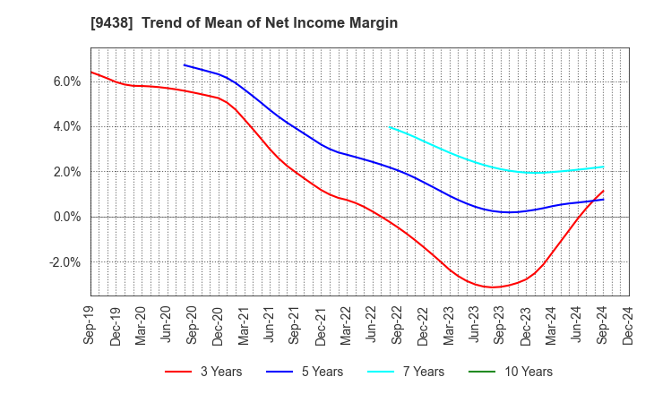 9438 MTI Ltd.: Trend of Mean of Net Income Margin