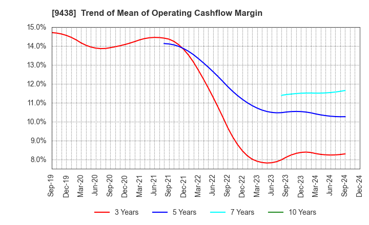 9438 MTI Ltd.: Trend of Mean of Operating Cashflow Margin