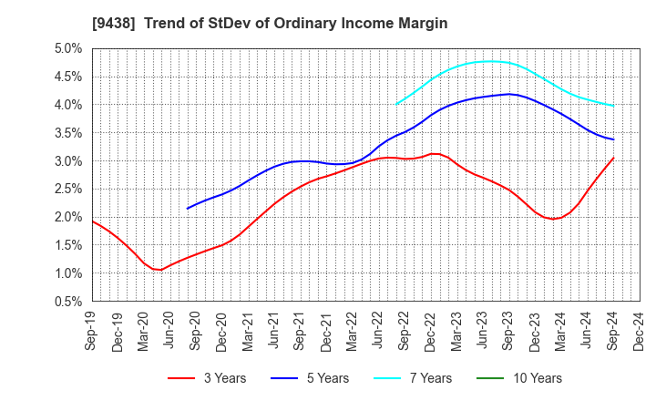 9438 MTI Ltd.: Trend of StDev of Ordinary Income Margin